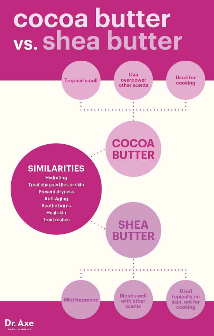 Cocoa butter vs. shea butter - Dr. Axe