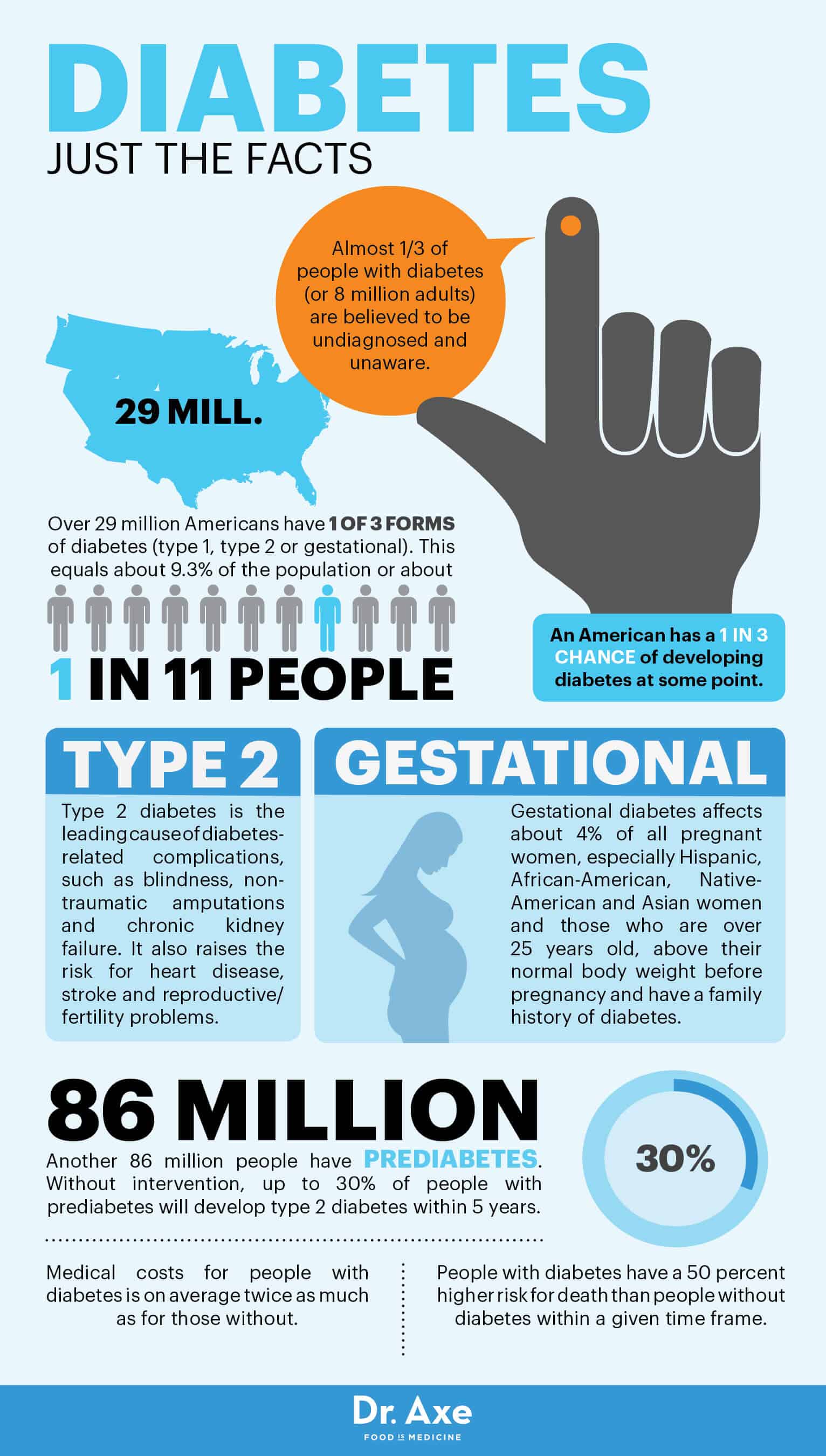 Diabetes facts - Dr. Axe