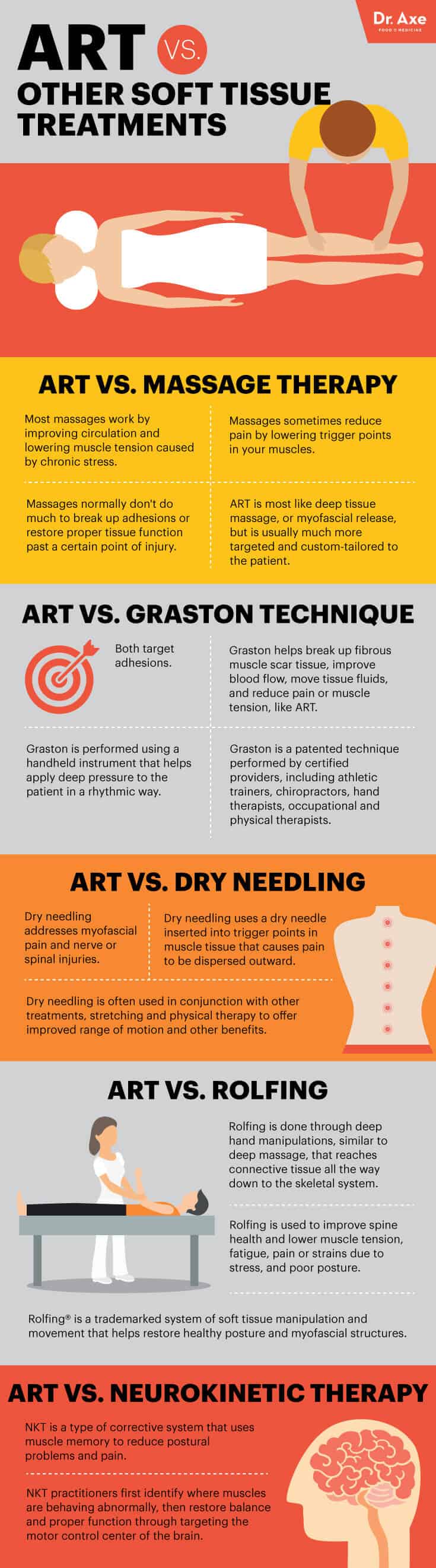 Active release technique vs. other soft tissue techniques - Dr. Axe