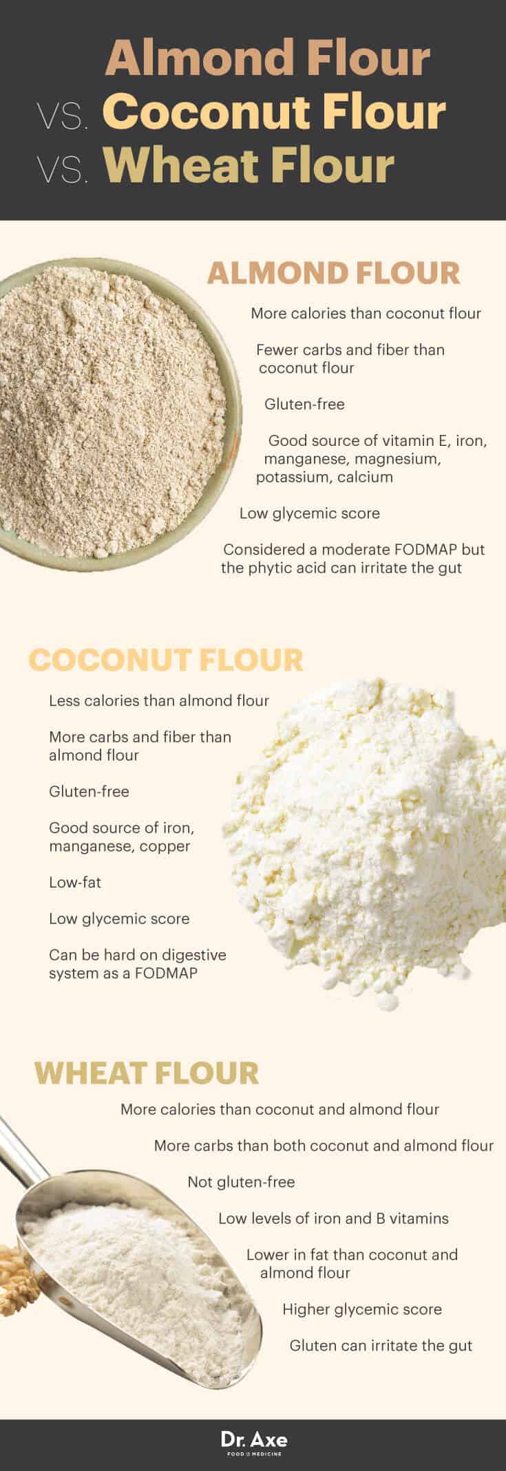 Almond flour vs. coconut flour vs. wheat flour - Dr. Axe