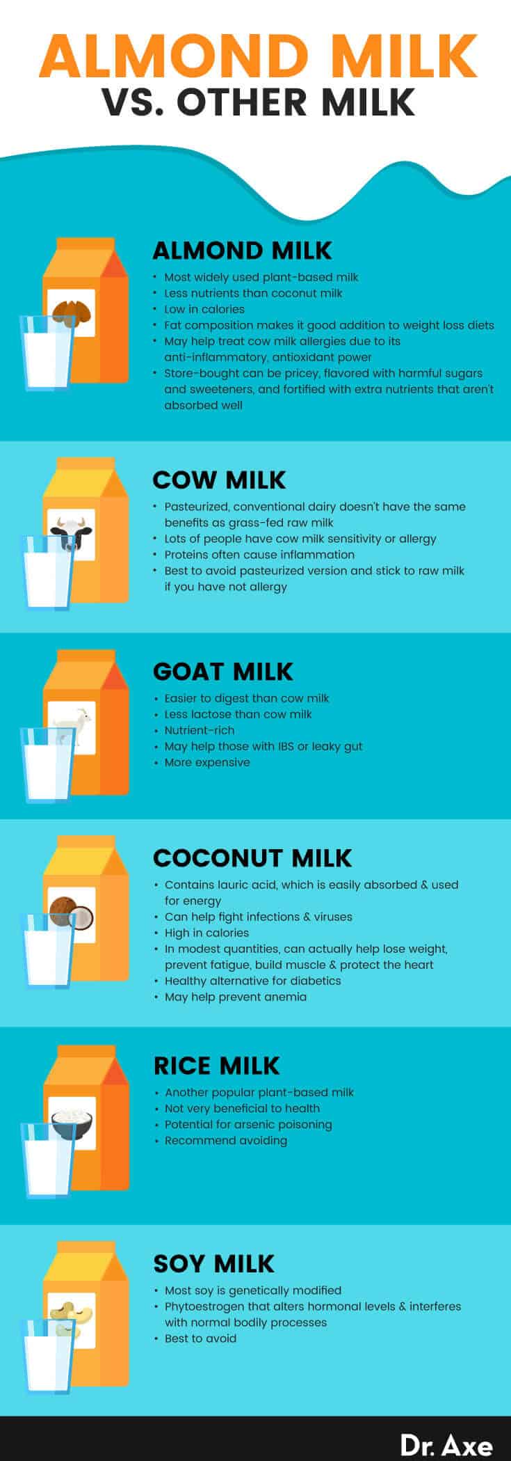 Almond milk vs. other milk - Dr. Axe