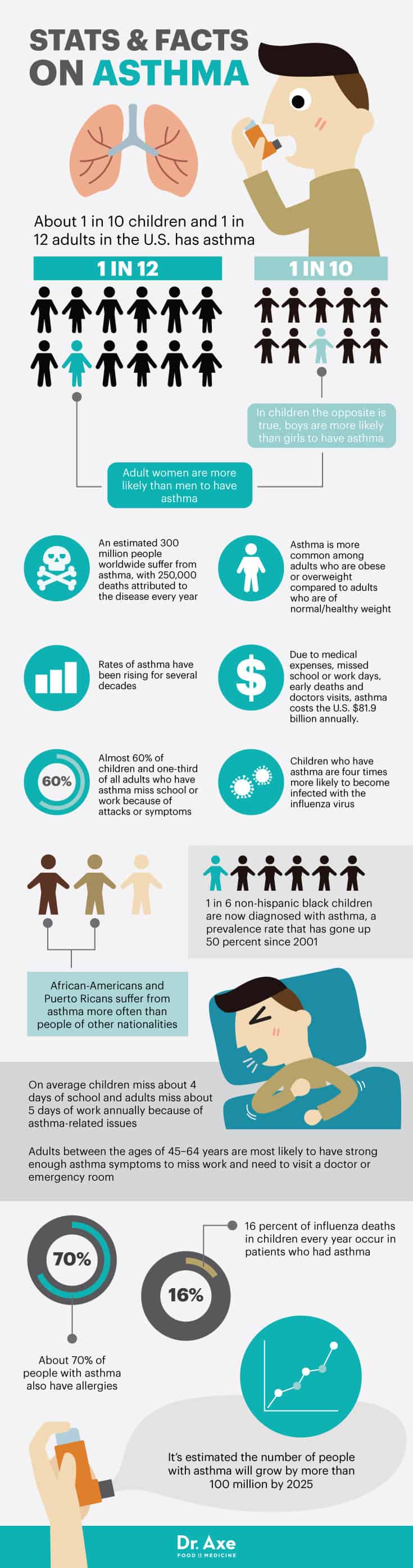 Asthma symptoms - Dr. Axe