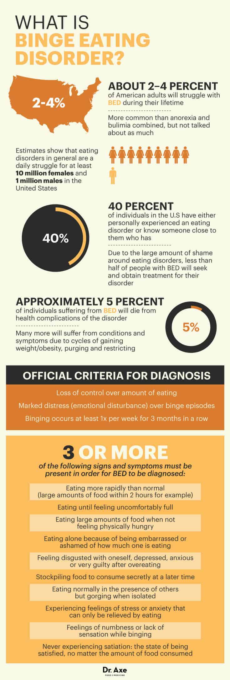 Binge eating disorder facts - Dr. Axe