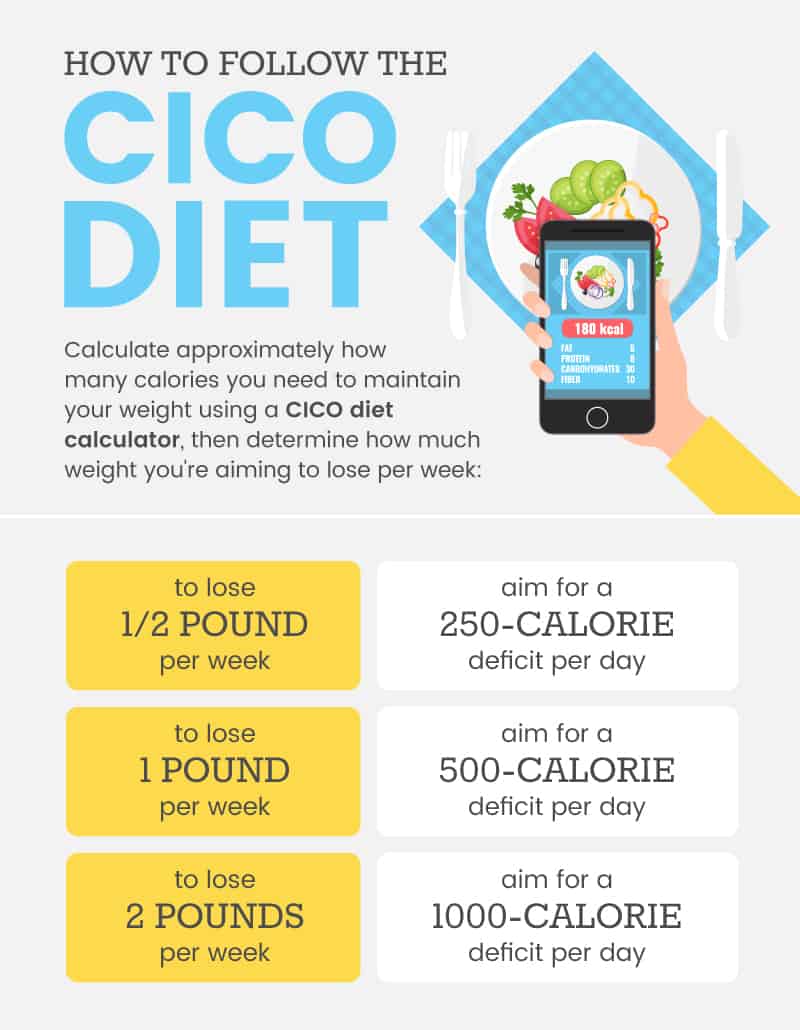 CICO diet plan - Dr. Axe