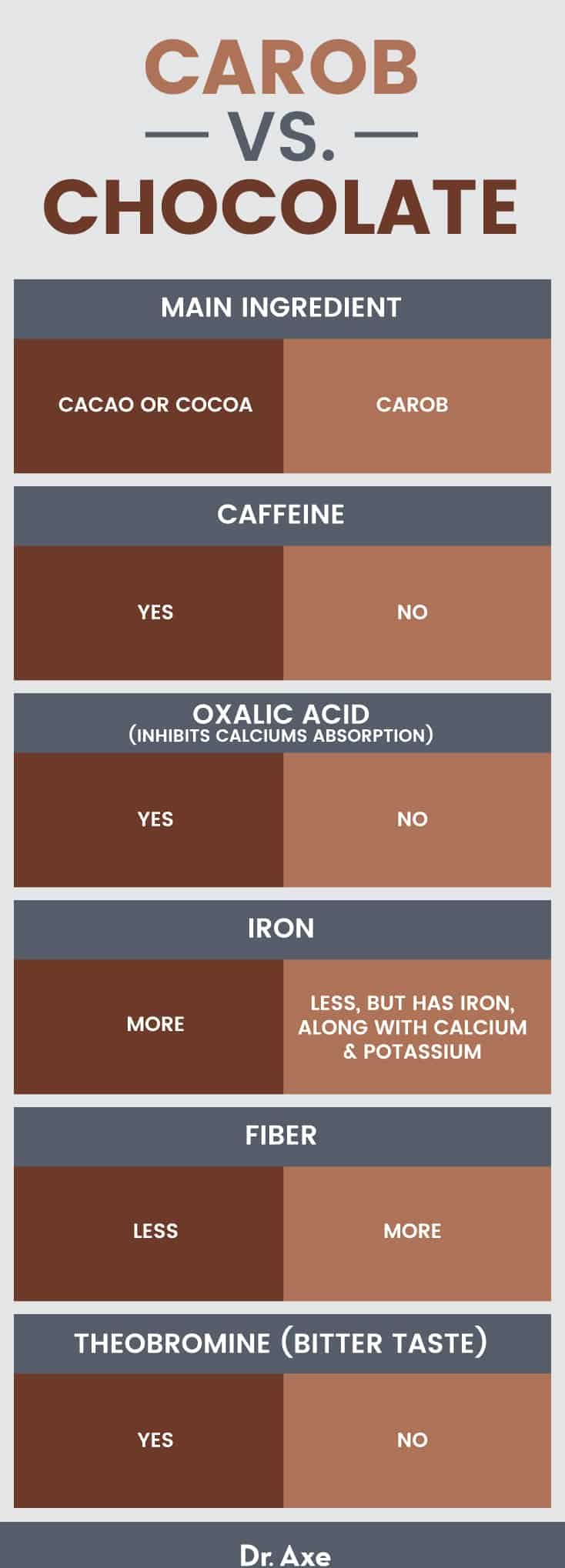 Carob chips vs. chocolate - Dr. Axe