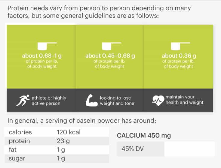 Casein protein nutrition - Dr. Axe