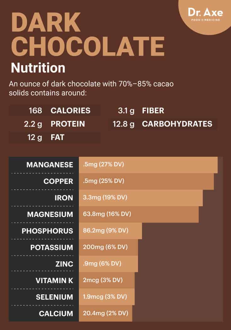 Dark chocolate nutrition - Dr. Axe