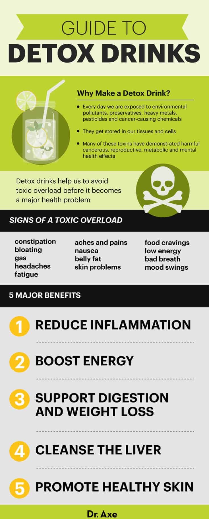 Detox drinks guide - Dr. Axe