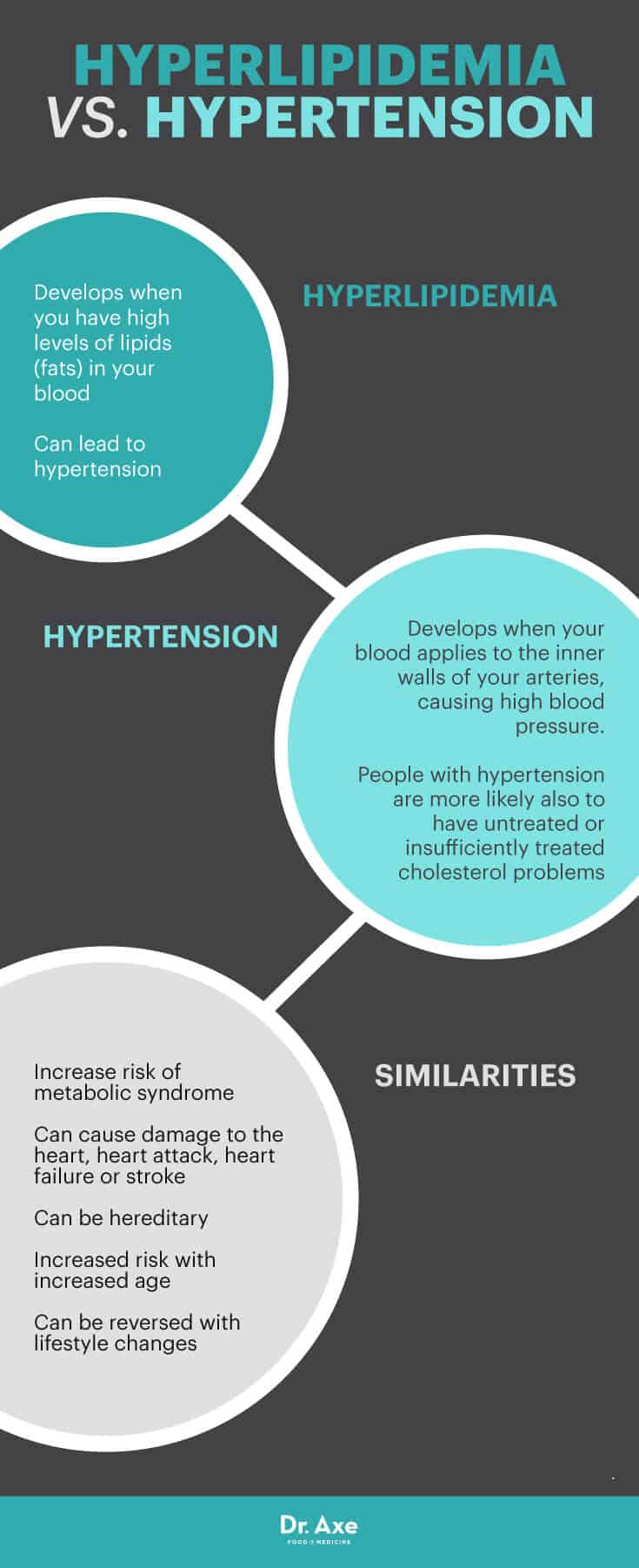 Hyperlipidemia vs. hypertension - Dr. Axe