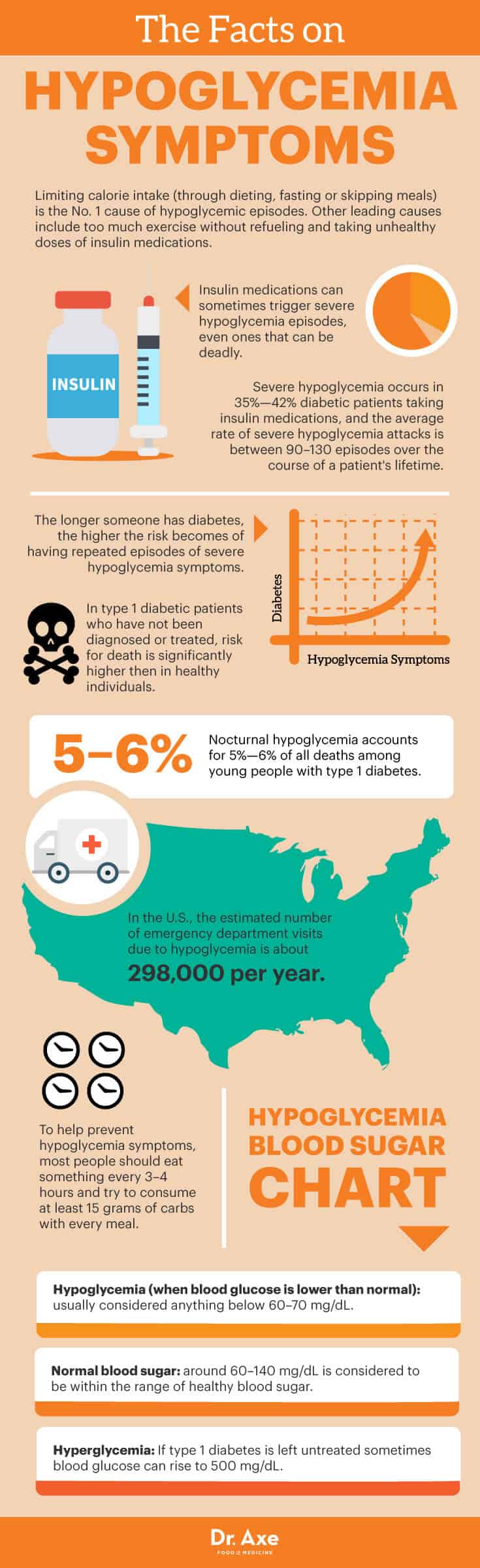 The facts on hypoglycemia symptoms - Dr. Axe