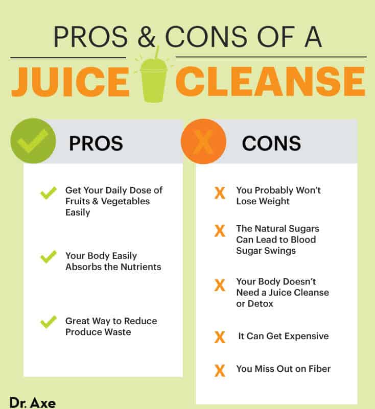 The pros and cons of a juice cleanse - Dr. Axe