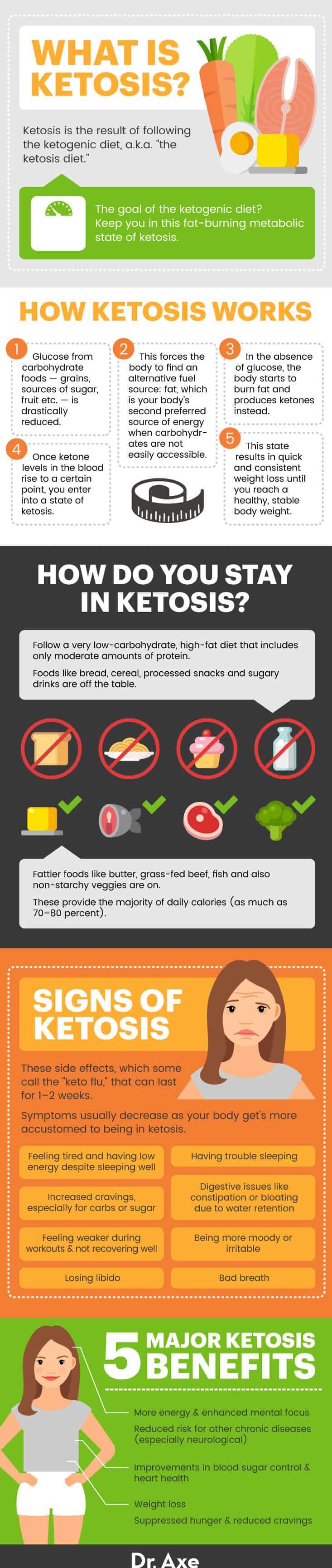 Ketosis infographic - Dr. Axe