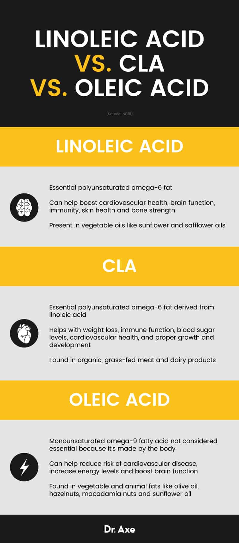 Linoleic acid vs. CLA vs. oleic acid - Dr. Axe