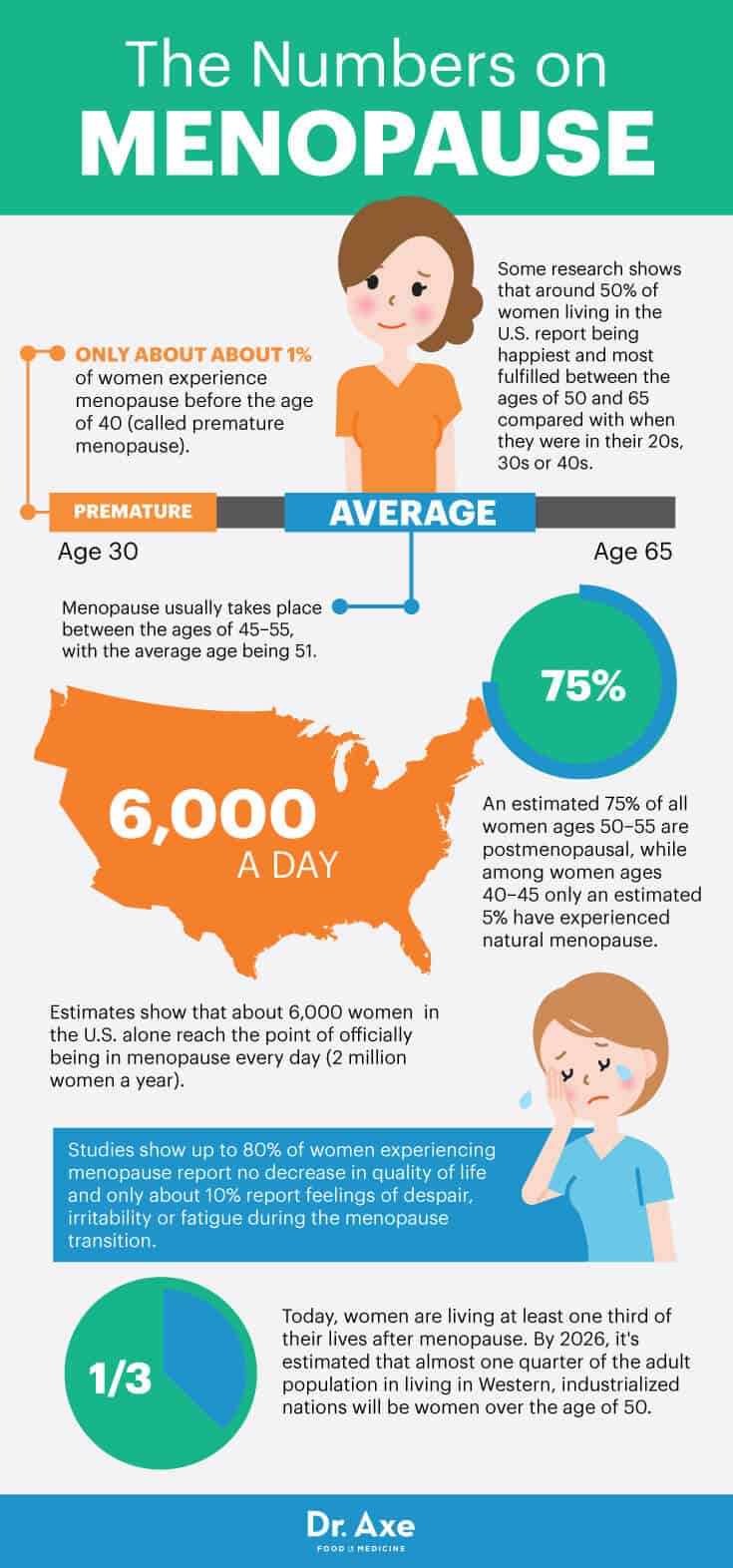 Menopause by the numbers - Dr. Axe