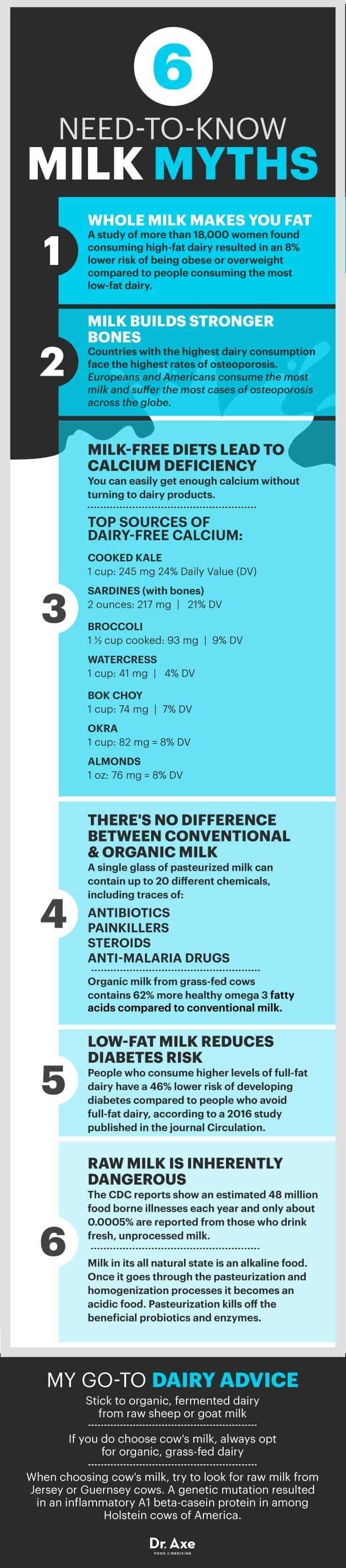Guide to milk - Dr. Axe