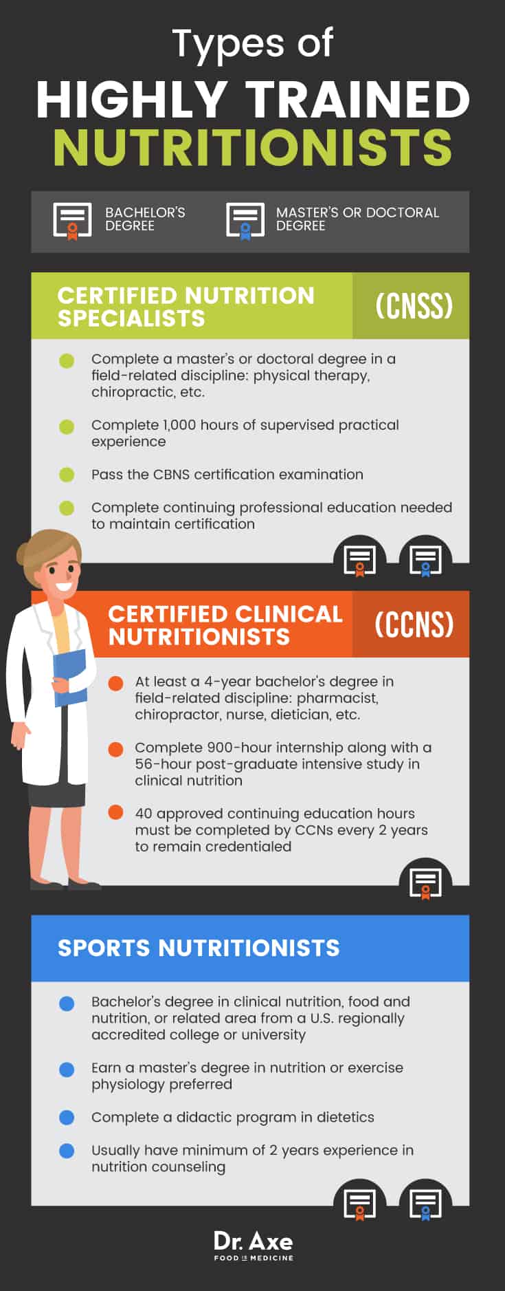 Types of nutritionists - Dr. Axe