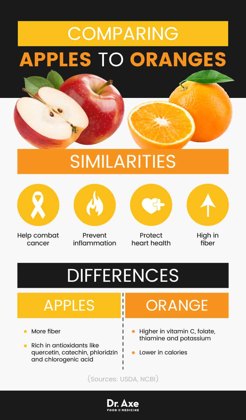 Apples vs. oranges - Dr. Axe