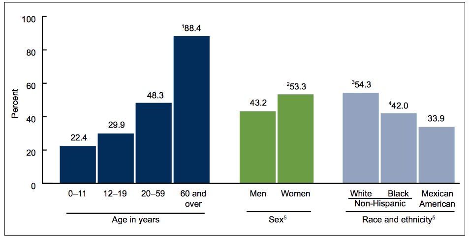 Prescription Drug Use