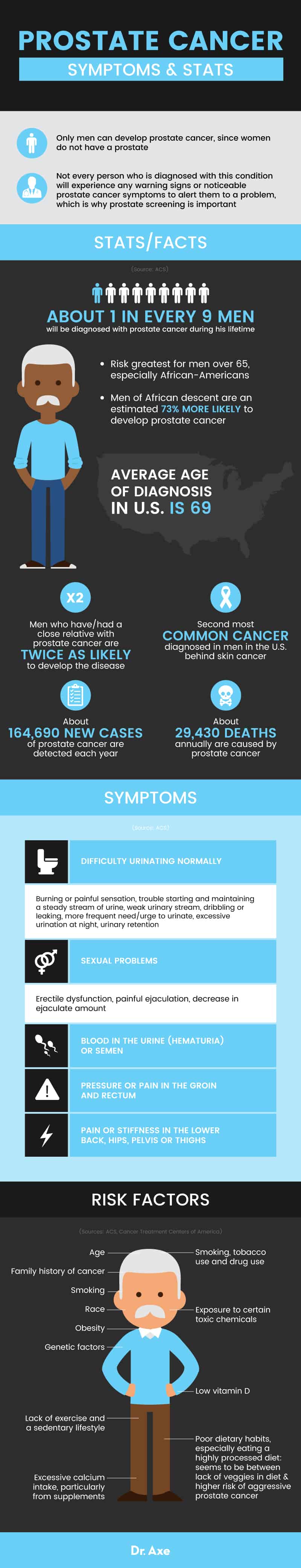 Prostate cancer symptoms - Dr. Axe