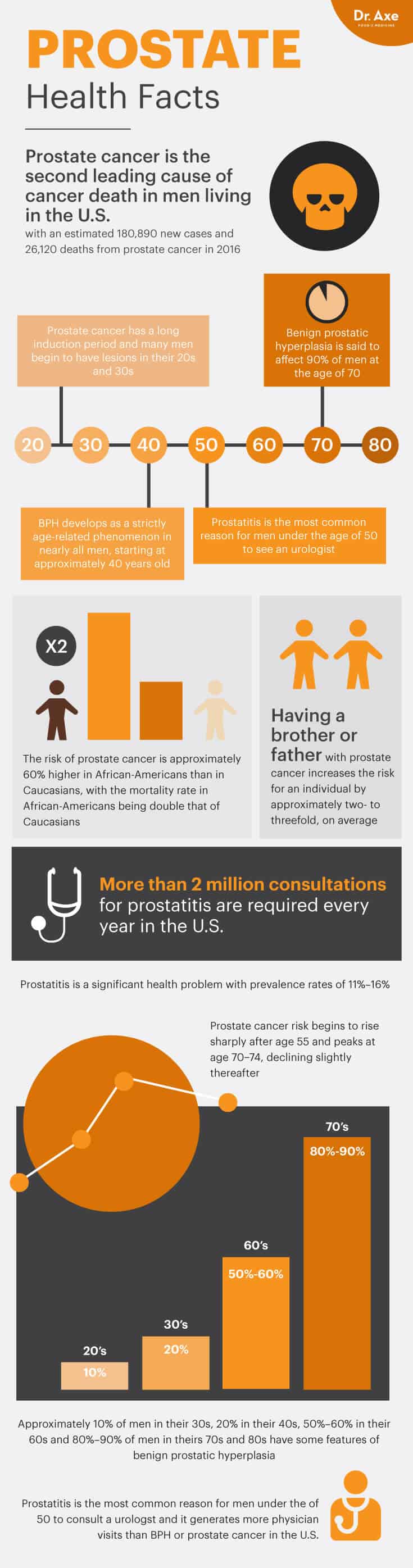 Prostate health facts - Dr. Axe