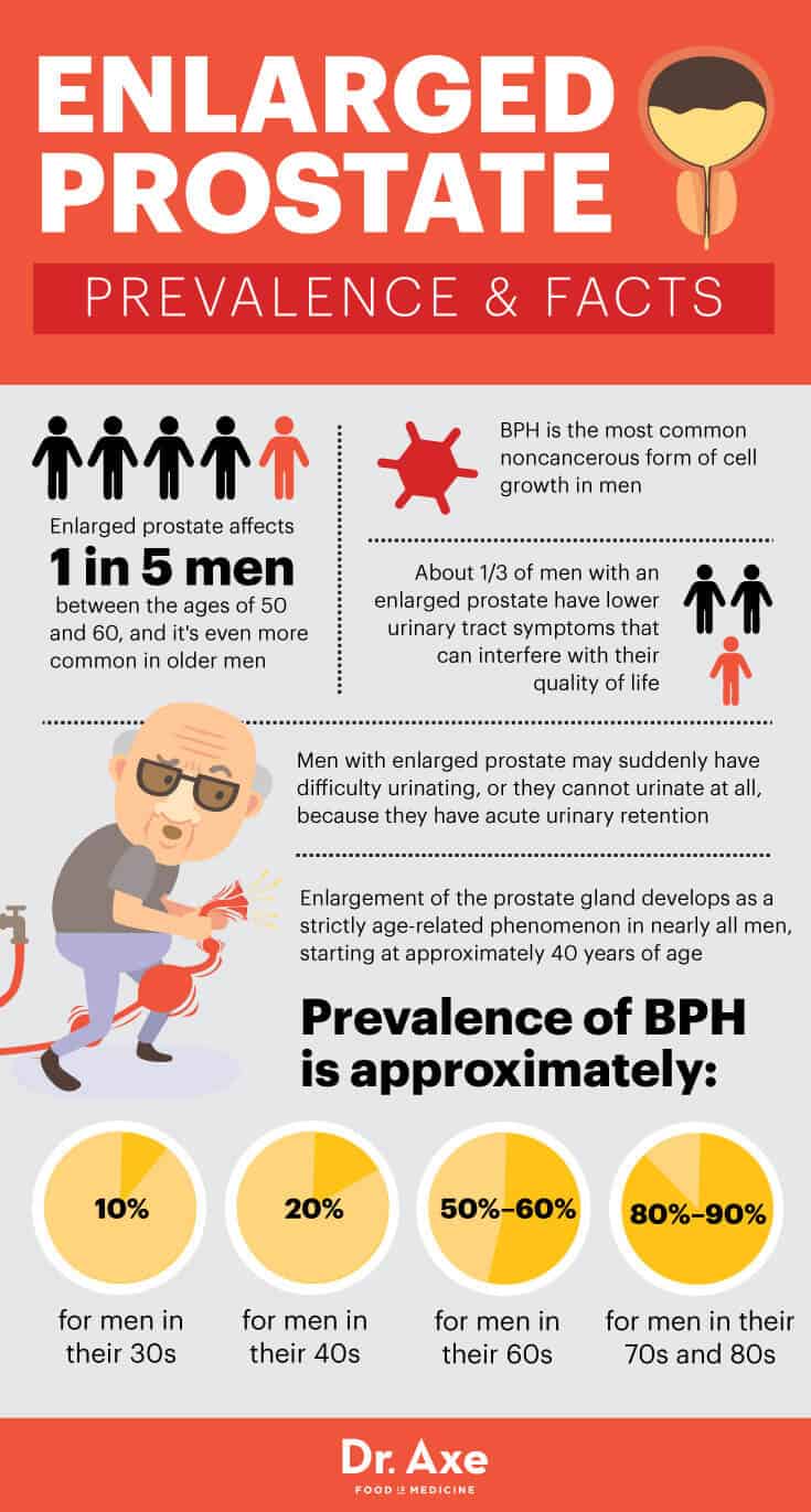 Enlarged prostate prevalence and facts - Dr. Axe