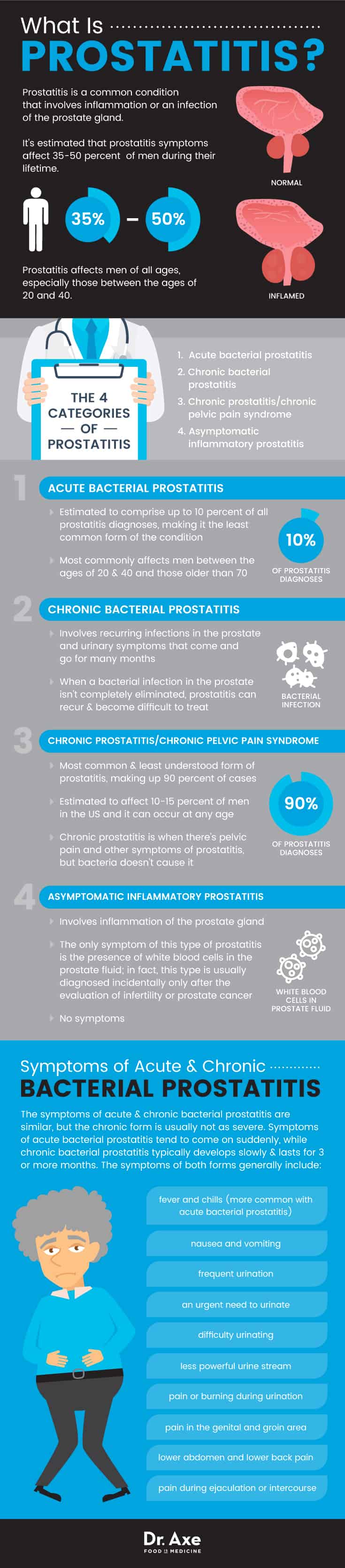 What is prostatitis? - Dr. Axe