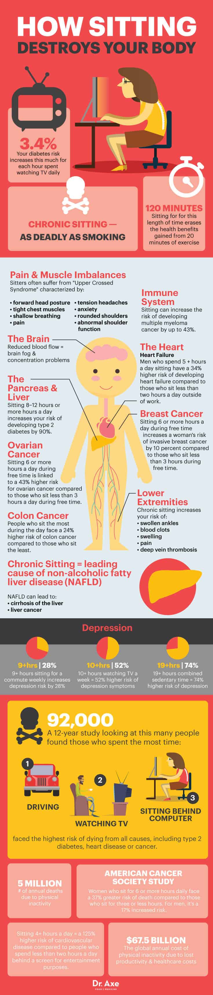 Too much sitting - Dr. Axe