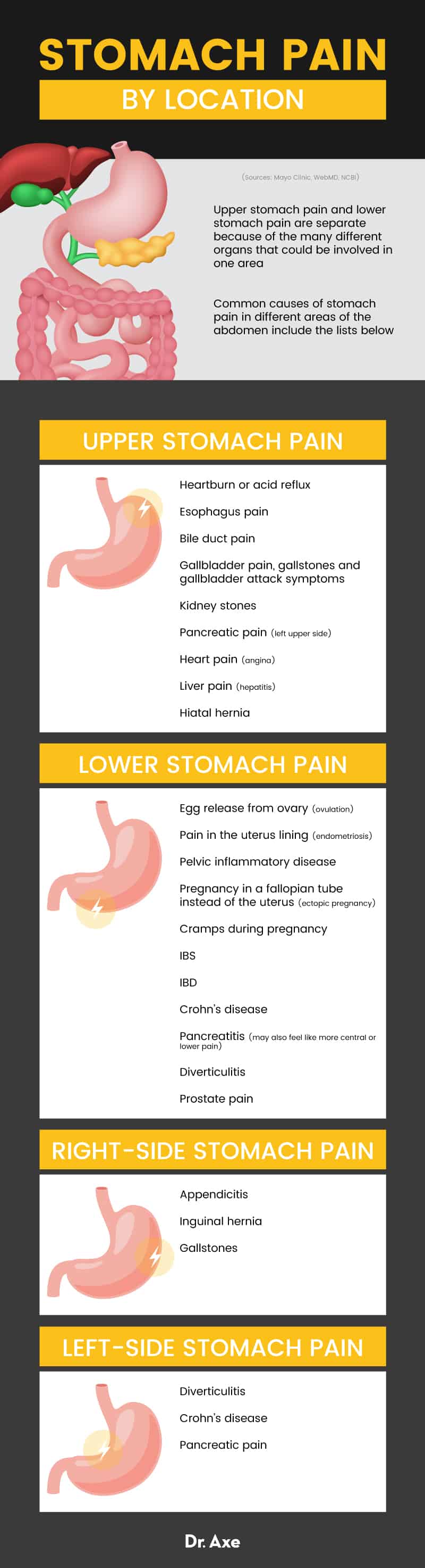 Stomach pain by location - Dr. Axe