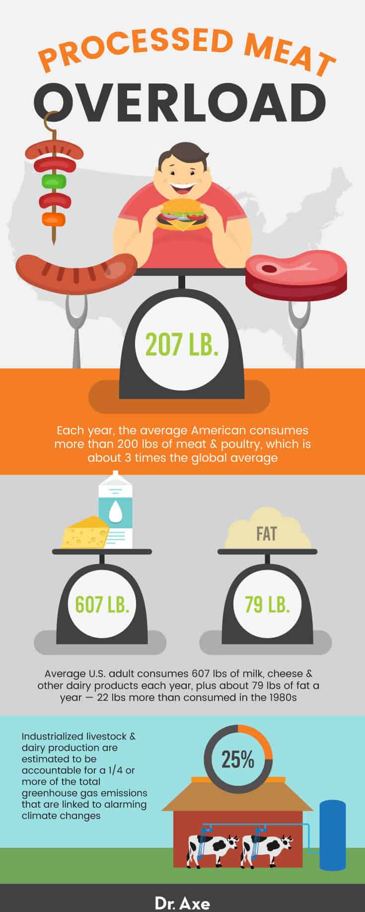 Processed meat overload - Dr. Axe