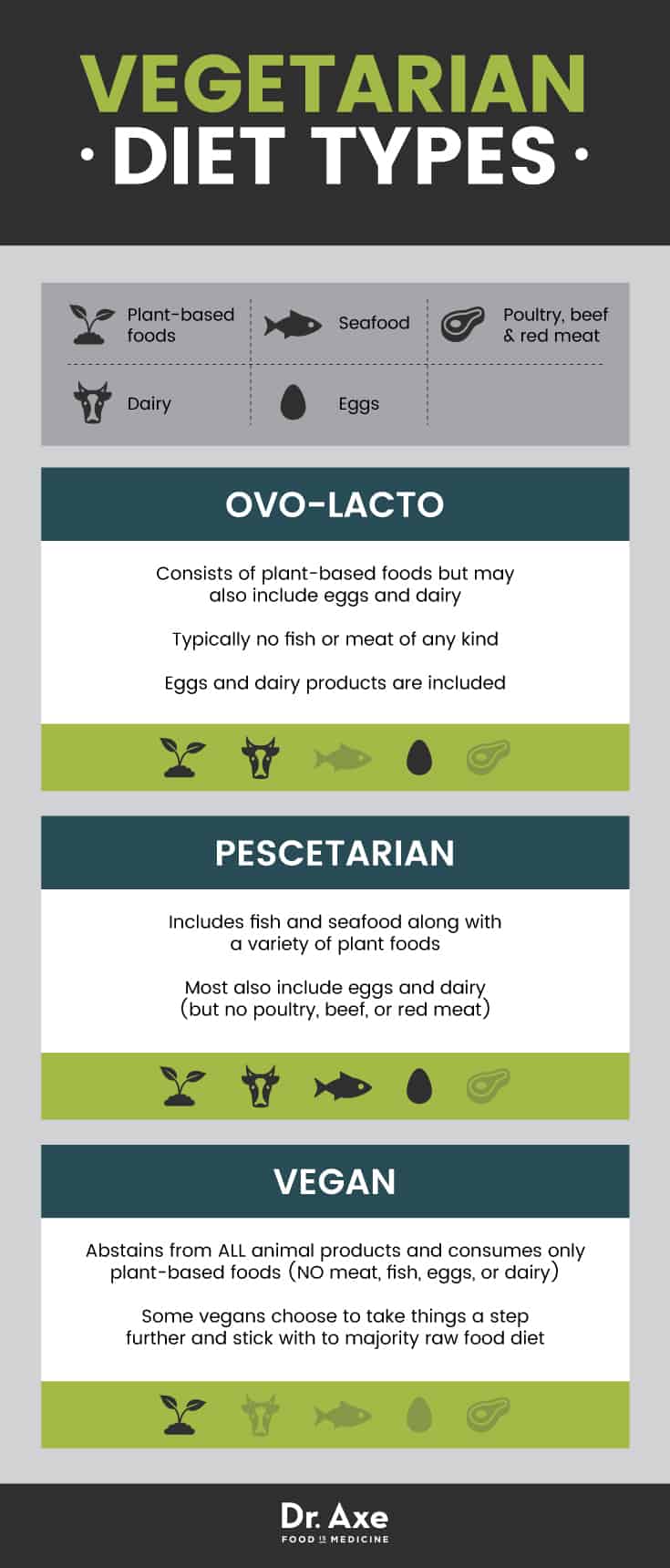 Vegetarian diet types - Dr. Axe