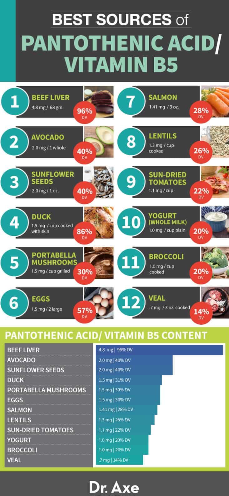 Vitamin B5 Rich Foods source Infographic Table, Pantothenic Acid Chart