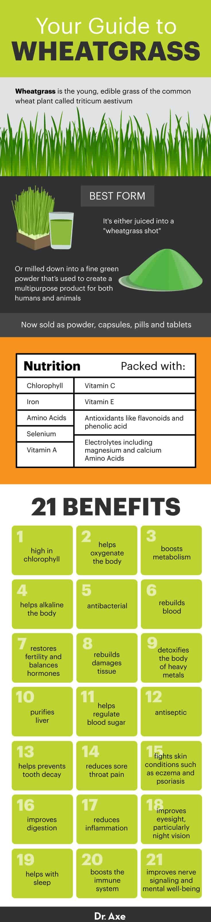 Wheatgrass benefits - Dr. Axe