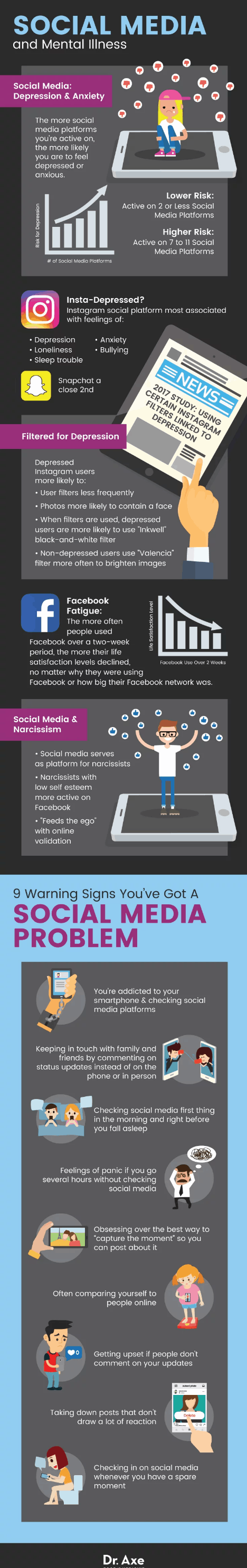 Social media mental illness - Dr. Axe