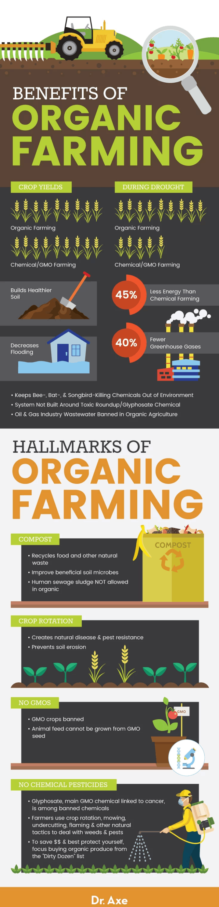 Organic farming - Dr. Axe