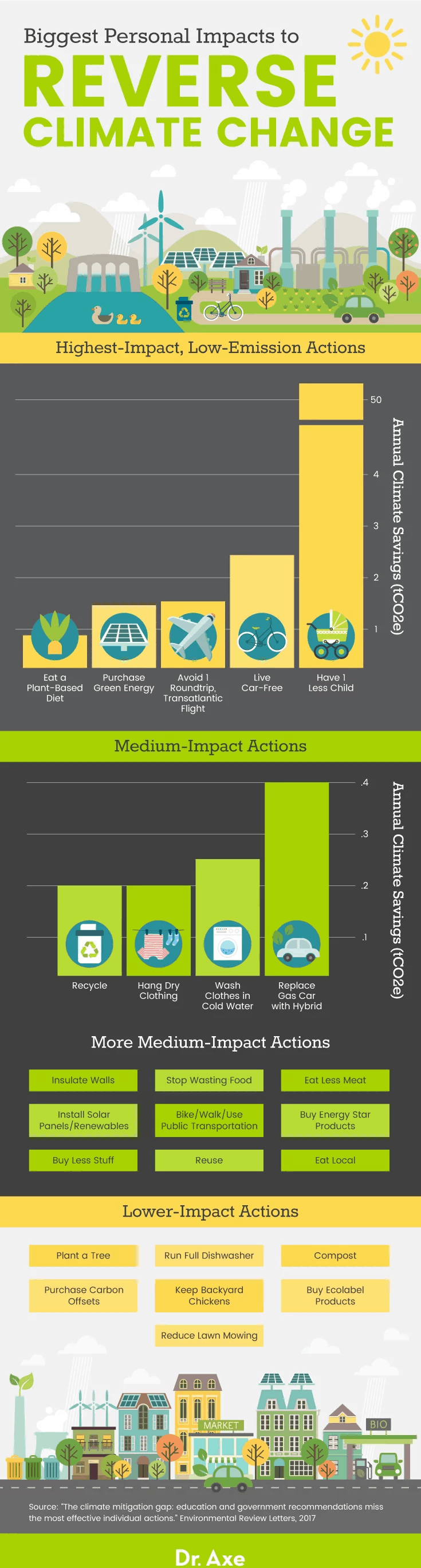 Climate change and nutrition - Dr. Axe