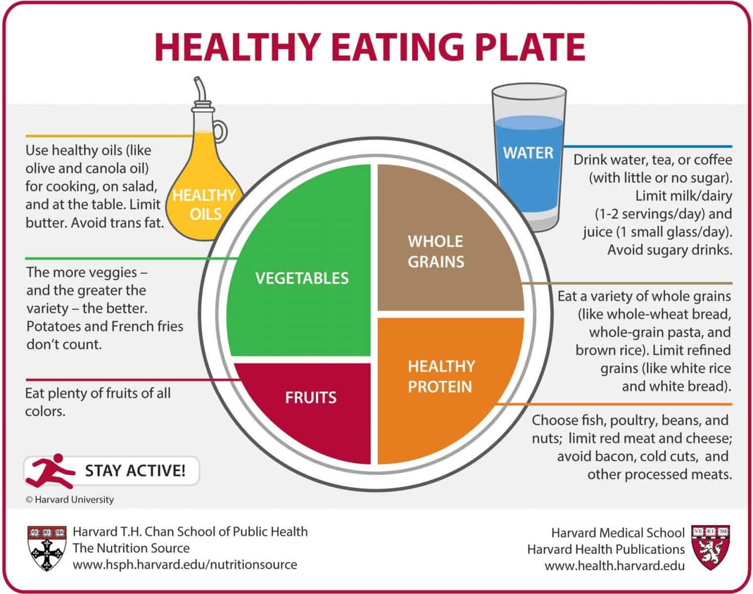 Healthy eating plate - Dr. Axe